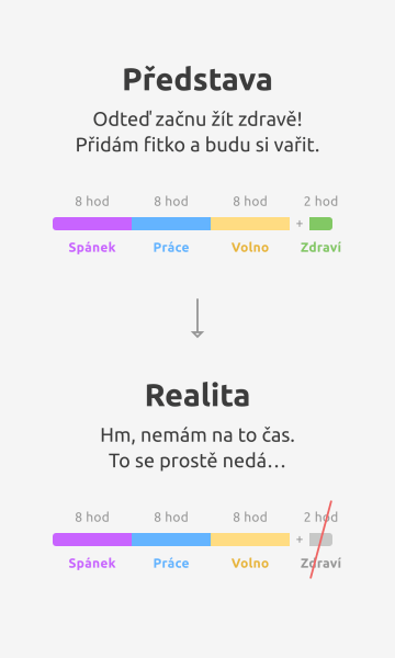 Jaký je rozdíl mezi představou a realitou při plánování času na zdraví