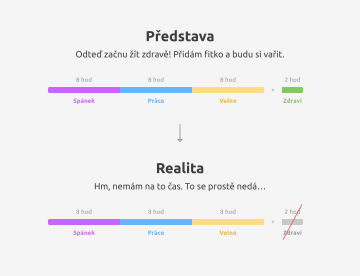 Jaký je rozdíl mezi představou a realitou při plánování času na zdraví