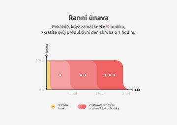 Ranní únava