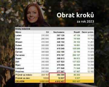 Obrat kroků za rok 2023